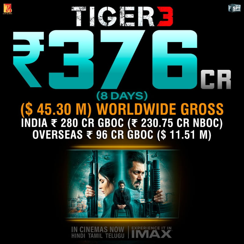 Salman Khan's Tiger 3 Continues to Dominate,Collection Surges to Rs 376 Crores Worldwide