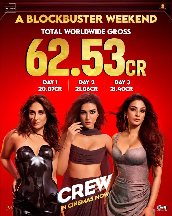 Crew Box office collection is Rs 62.53 Crore in worldwide in just 3 Days